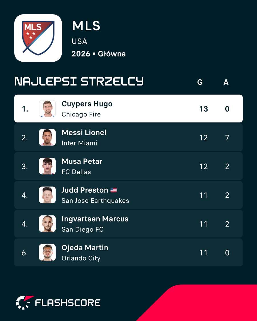 Aktualna klasyfikacja strzelców MLS - tylko Cuypers wyprzedza Messiego Aktualna klasyfikacja strzelców MLS - tylko Cuypers wyprzedza Messiego