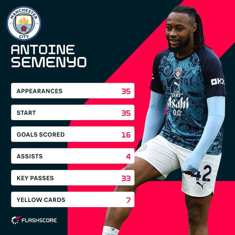 Semenyo's stats for the entire Premier League season to date