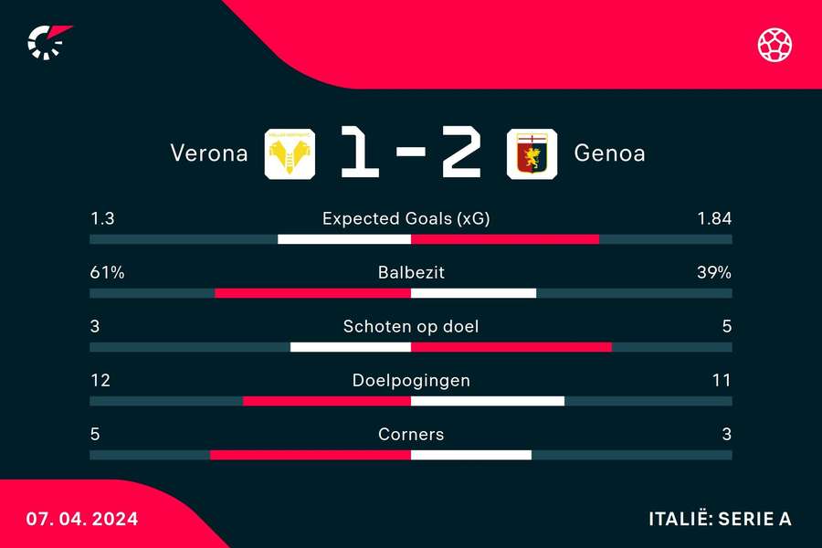 Statistieken Verona - Genoa
