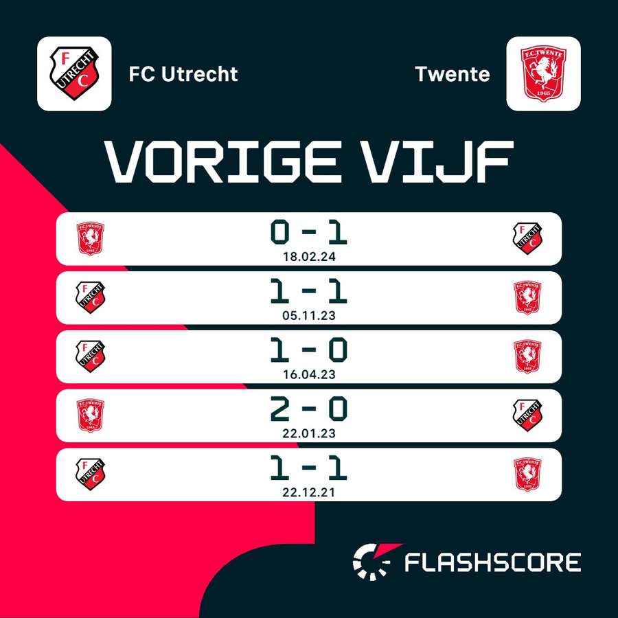 De vorige vijf ontmoetingen tussen FC Utrecht en FC Twente