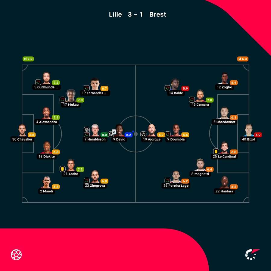 As notas dos jogadores As notas dos jogadores