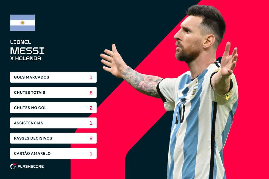 As estatísticas de Messi contra a Holanda