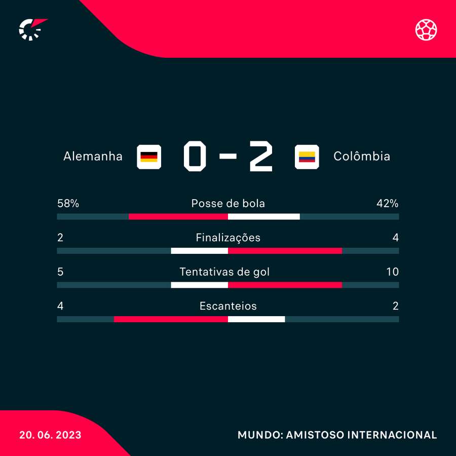 As principais estatísticas da vitória colombiana na Alemanha