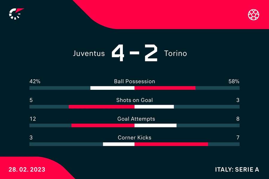 Le statistiche del match