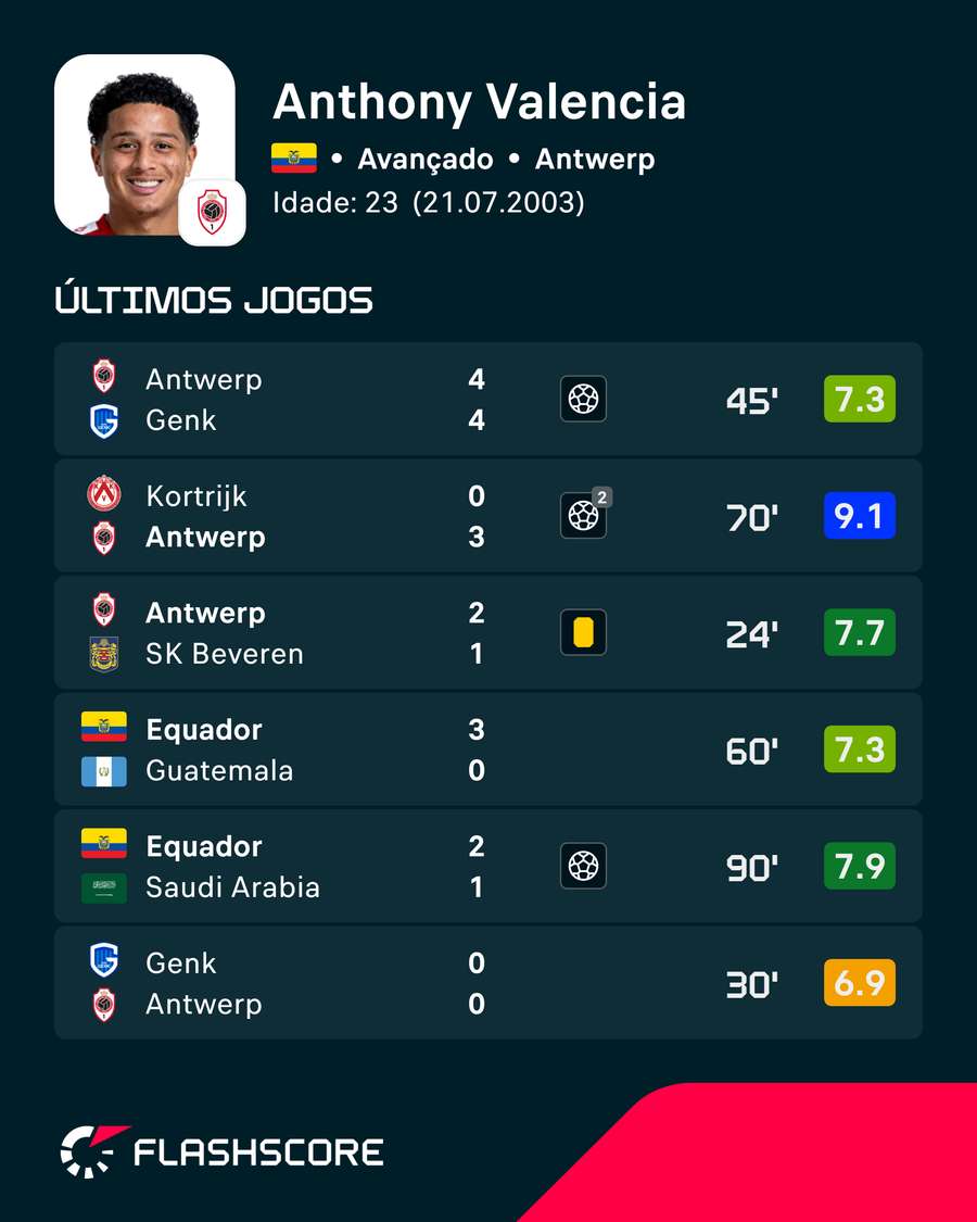 As últimas exibições de Anthony Valencia As últimas exibições de Anthony Valencia