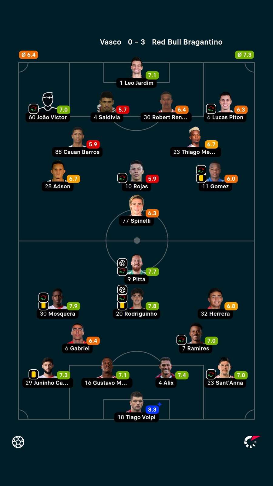 As notas dos jogadores titulares de Vasco e Bragantino