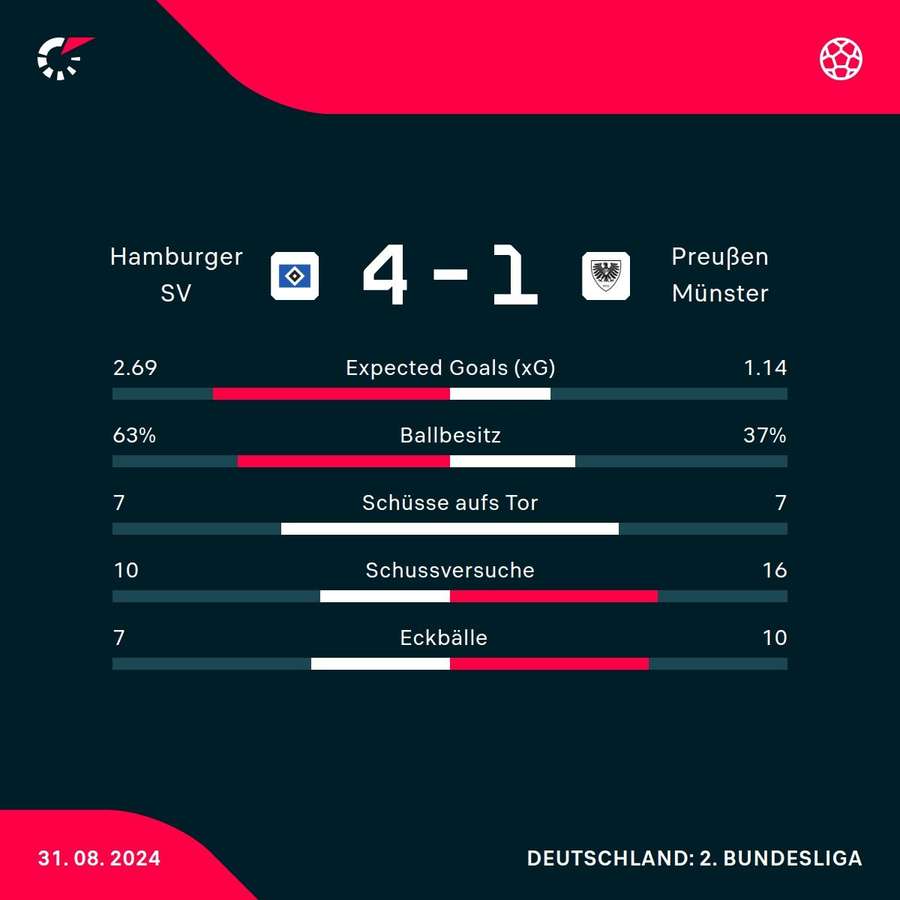 Statistiken HSV vs. Münster.