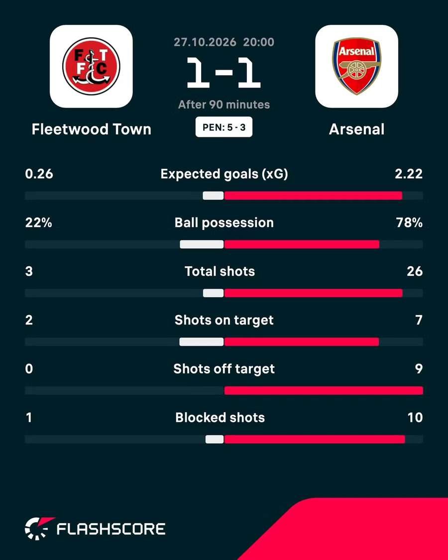 Fleetwood vs Arsenal match stats