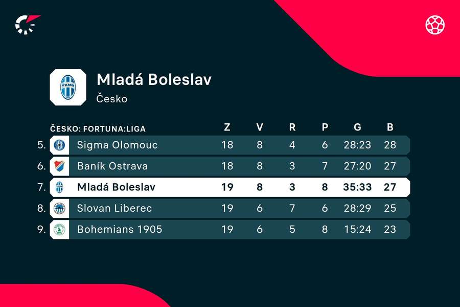 Mladá Boleslav se aktuálně nachází na sedmé pozici tabulky F:L.