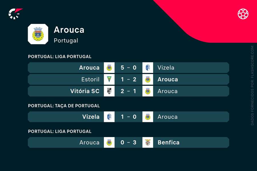 Os últimos resultados do Arouca