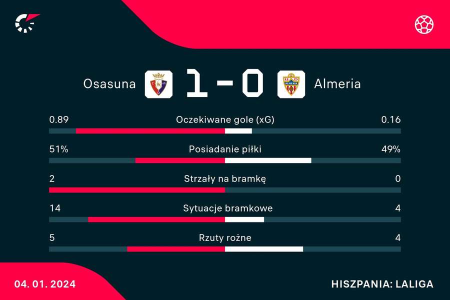 Statystyki meczu Osasuna - Almeria