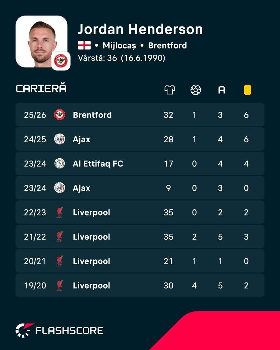 Cifrele lui Jordan Henderson la nivel de club Cifrele lui Jordan Henderson la nivel de club
