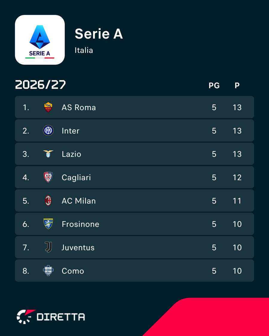 La classifica La classifica