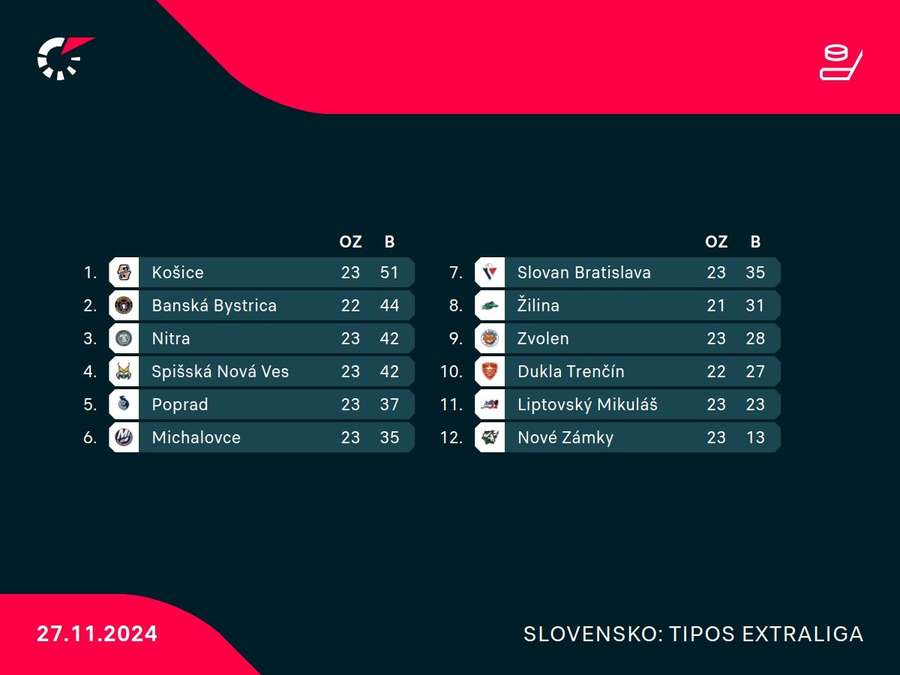Tabuľky Tipos Extraligy.