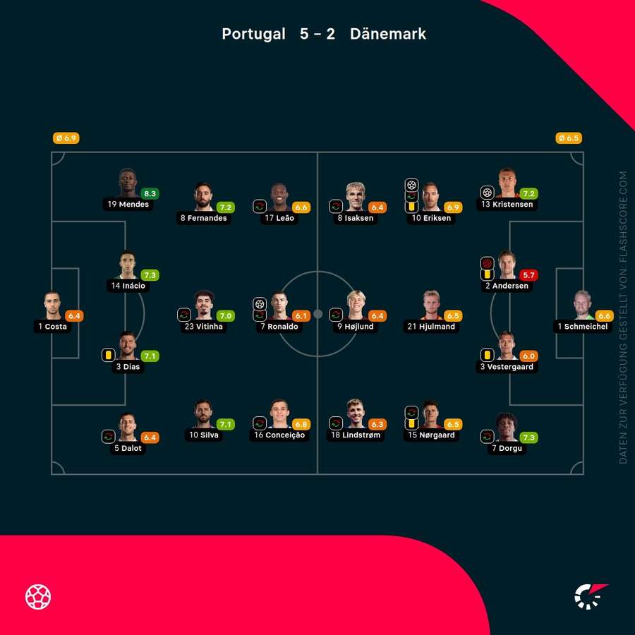 Spielernoten Portugal vs. Dänemark