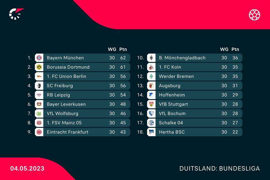 De stand in de Bundesliga