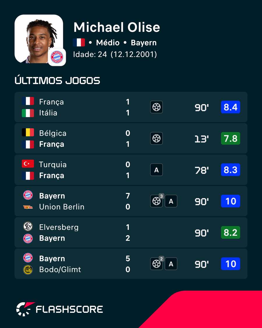 Os últimos jogos de Olise