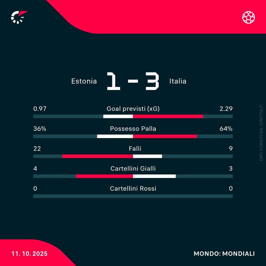 Le statistiche del match