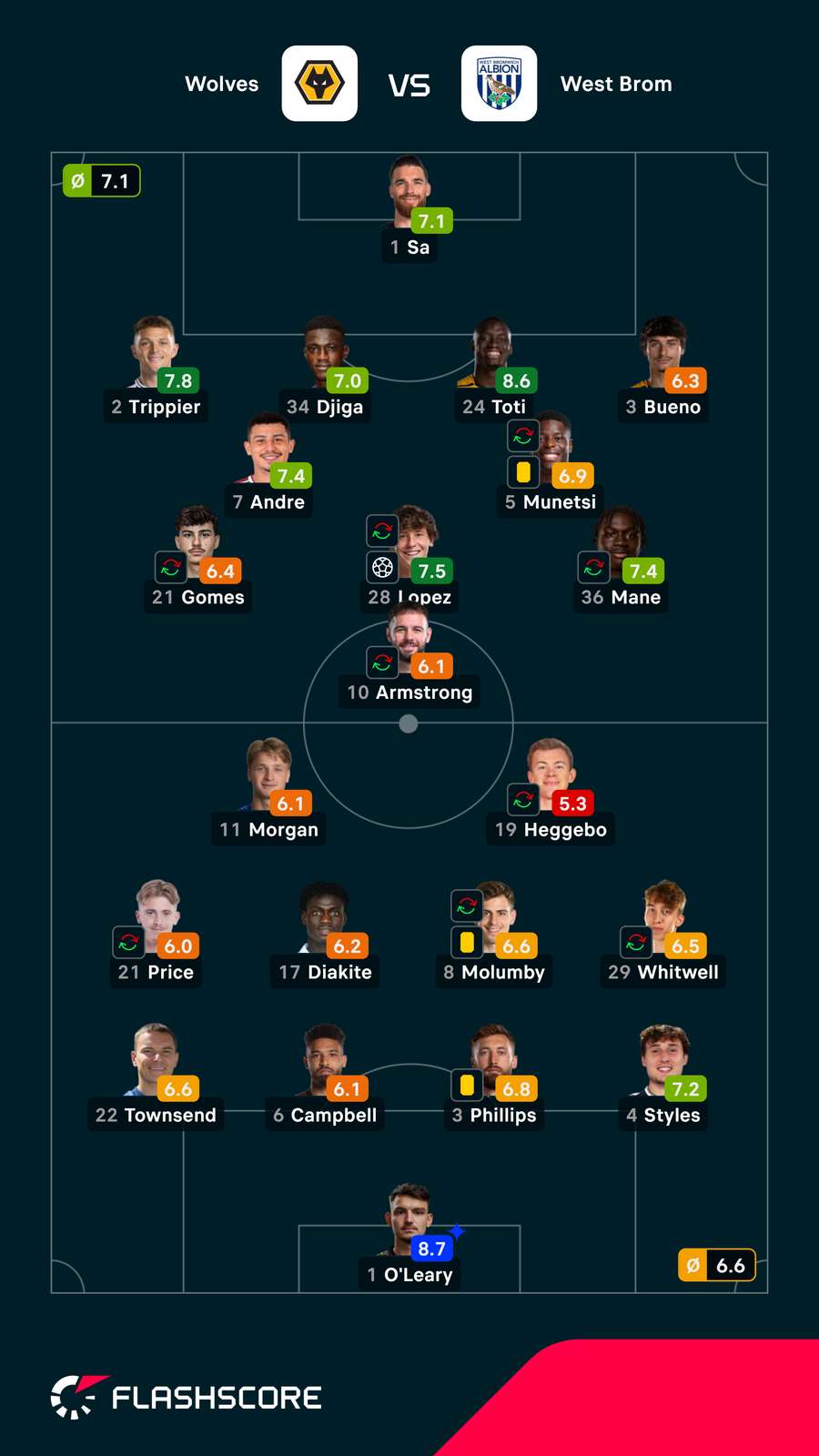 Notas dos jogadores Notas dos jogadores