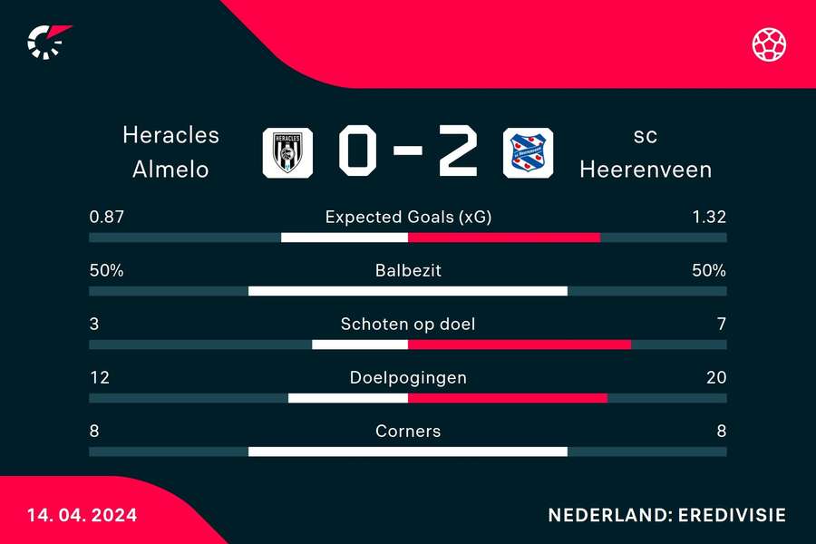 Statistieken Heracles - sc Heerenveen