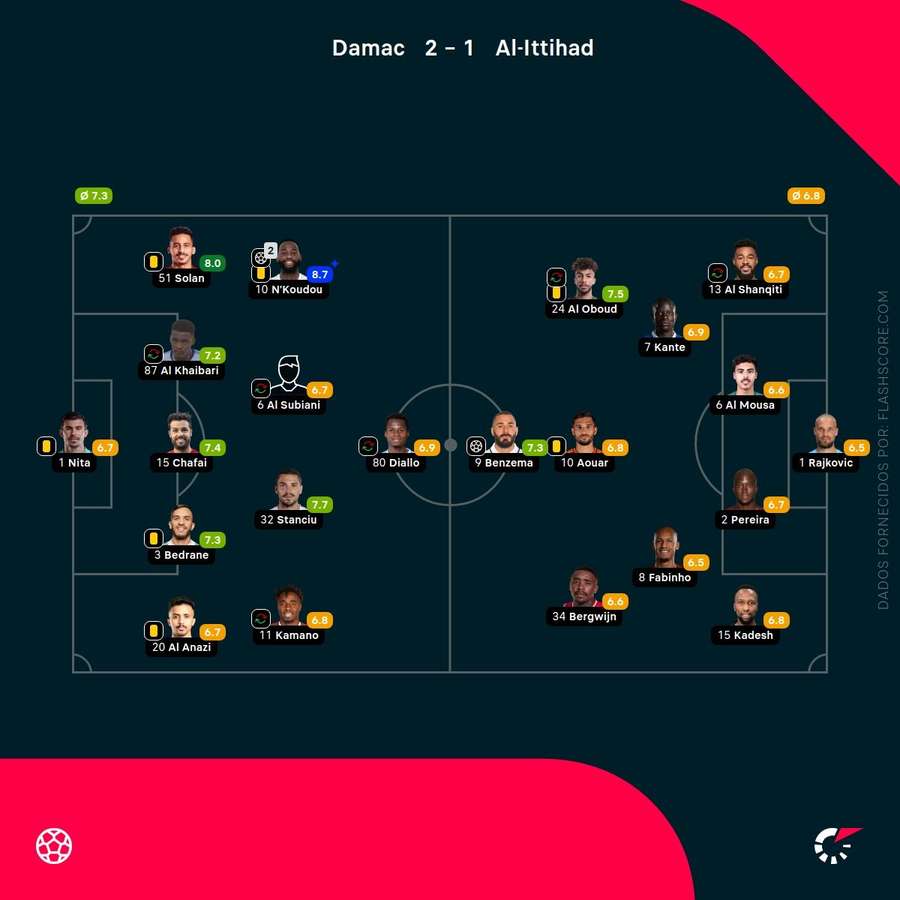 Notas finais dos jogadores Notas finais dos jogadores
