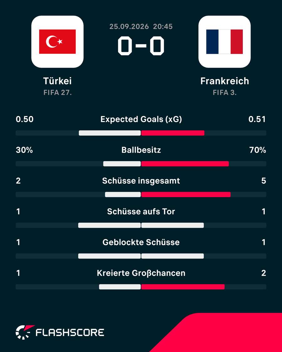 Die Stats zur 1. Halbzeit: Türkei vs. Frankreich Die Stats zur 1. Halbzeit: Türkei vs. Frankreich