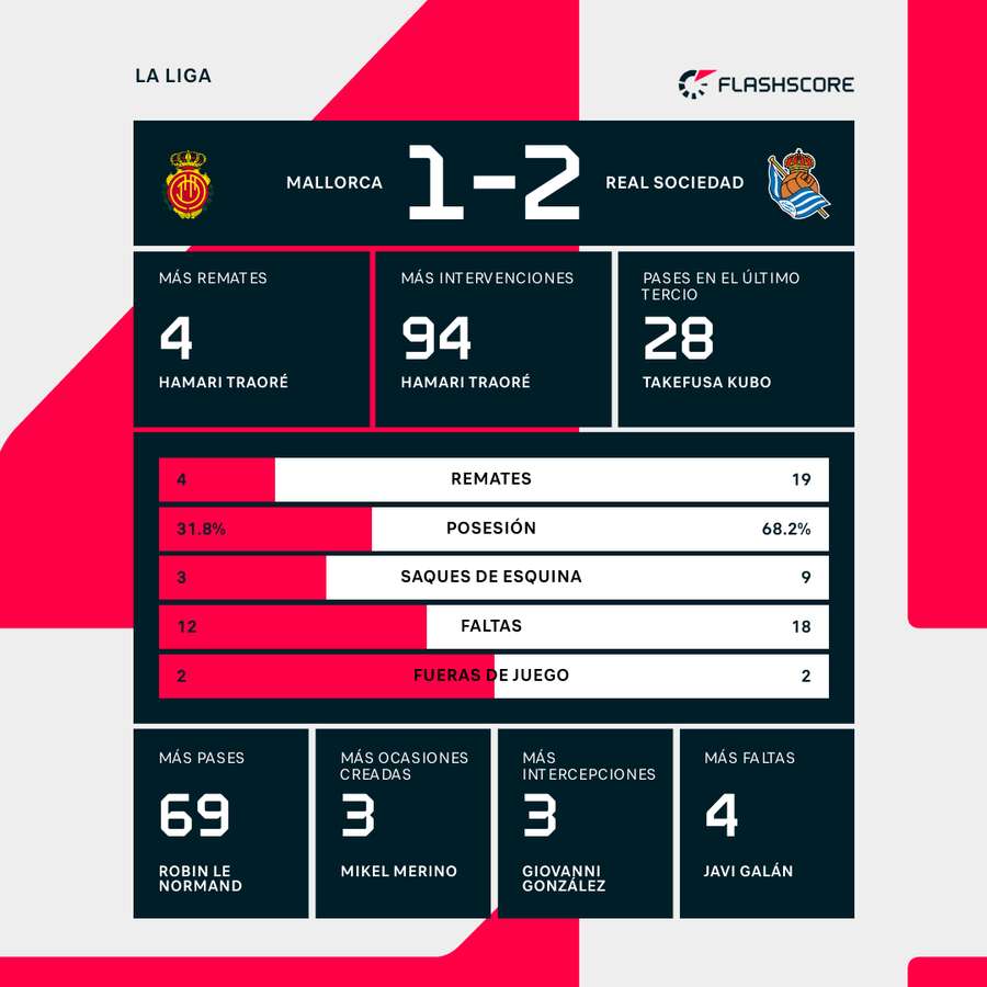 Estadísticas del Mallorca-Real Sociedad