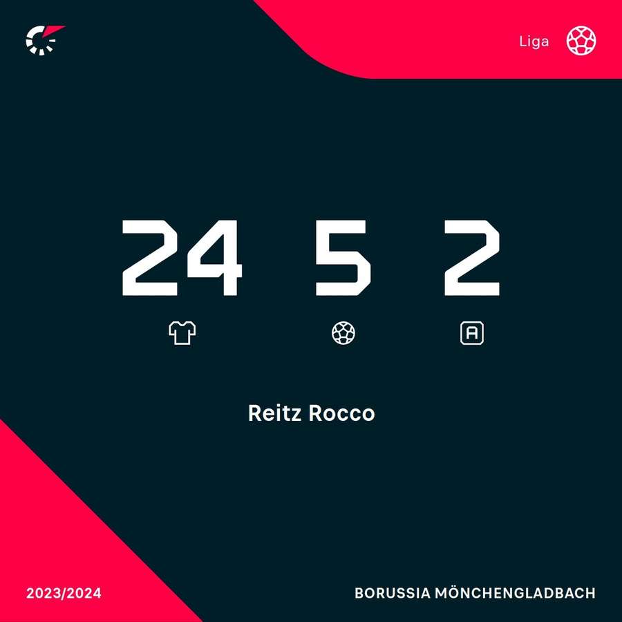Reitz' Statistiken in der laufenden Bundesliga-Saison.