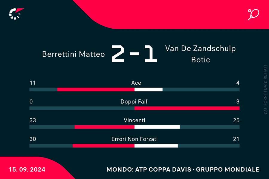 Le statistiche del match