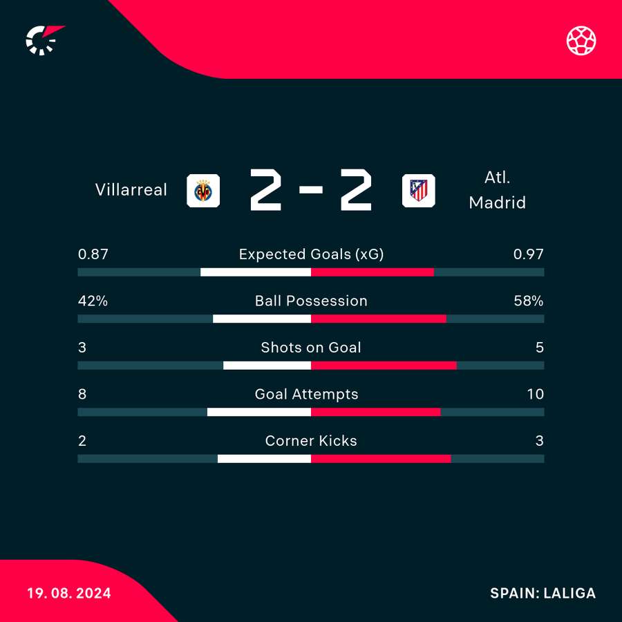 Match stats