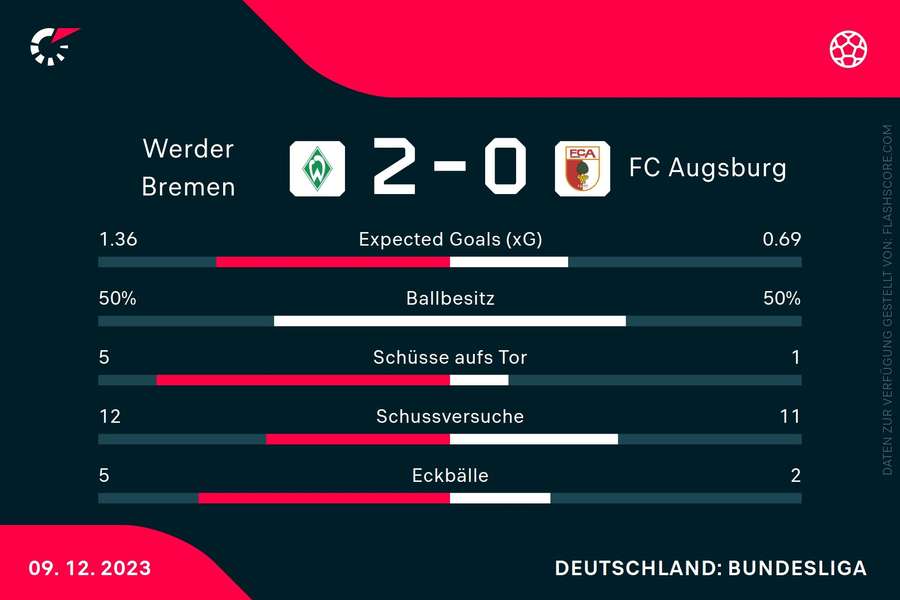 Statistiken Bremen vs. Augsburg