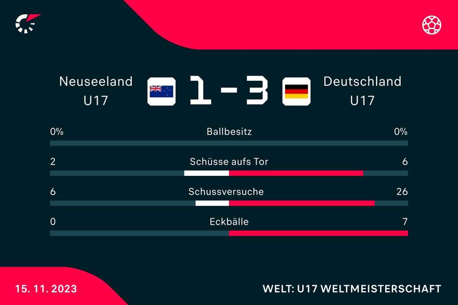 Statistiken Deutschland vs. Neuseeland.