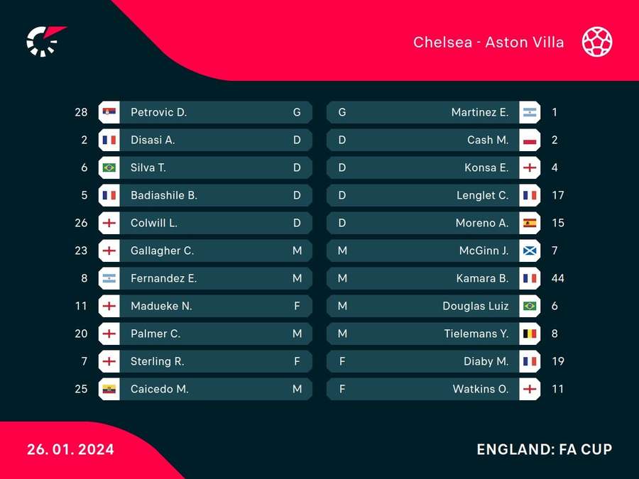 Chelsea v Aston Villa