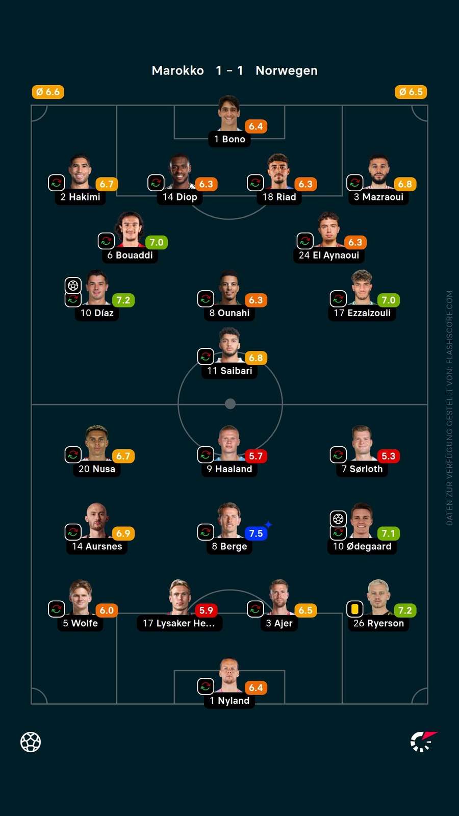 Spielernoten: Marokko vs. Norwegen Spielernoten: Marokko vs. Norwegen