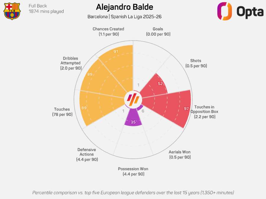 Alejandro Balde radar graphic - LaLiga 2025/26 Alejandro Balde radar graphic - LaLiga 2025/26