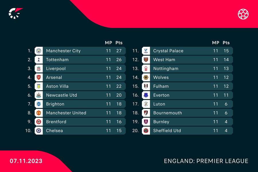 Premier League standings after 11 rounds