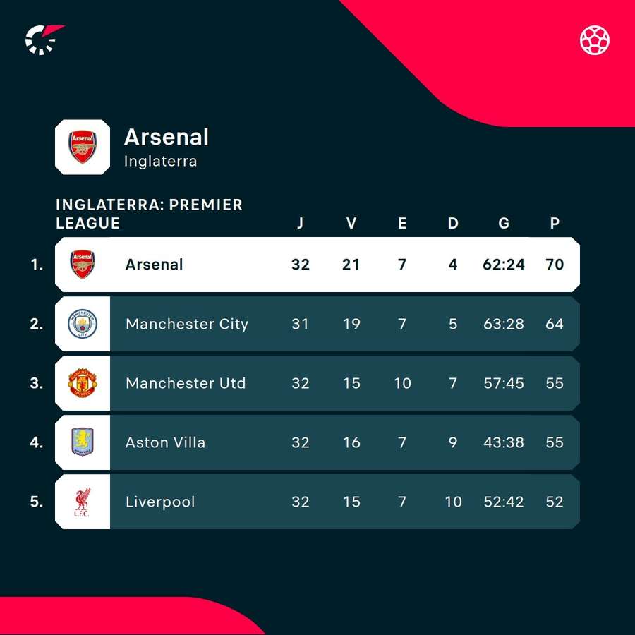 A batalha entre Arsenal e Manchester City pelo título do Campeonato Inglês