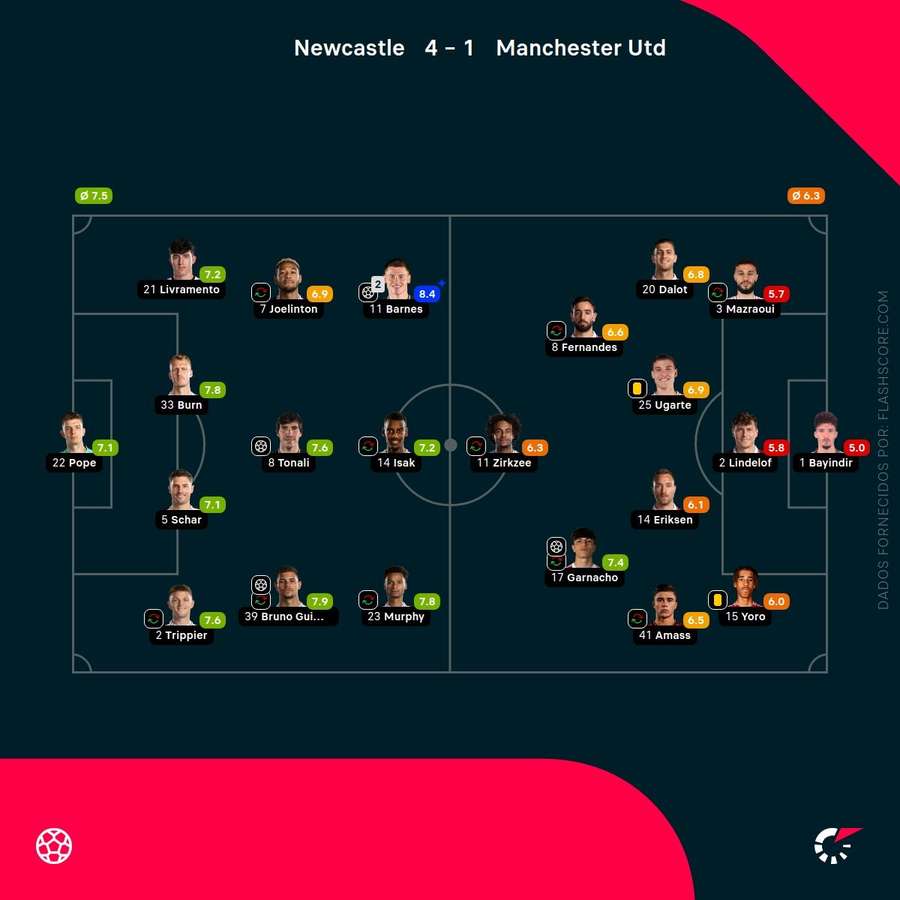 Notas finais dos jogadores
