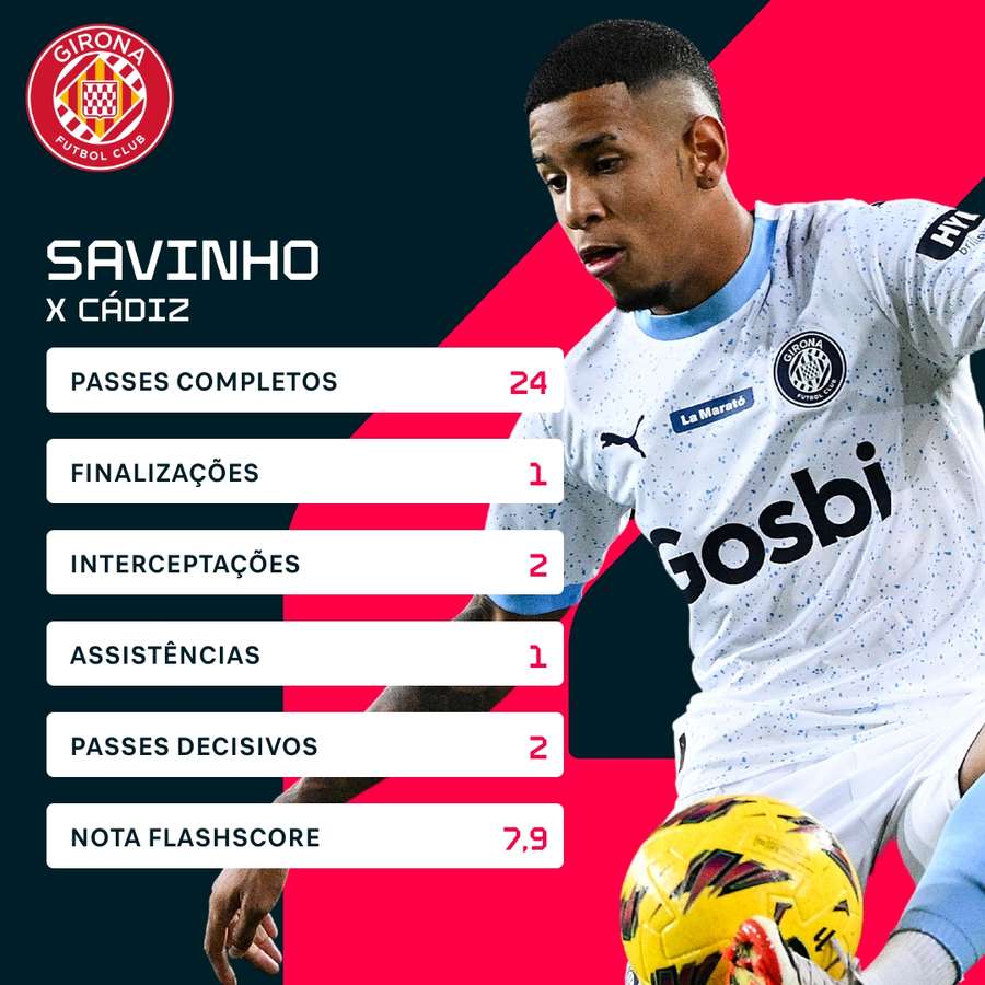 As estatísticas de Savinho contra o Cádiz