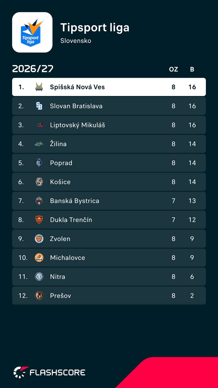 Aktuálna tabuľka Tipsport ligy.