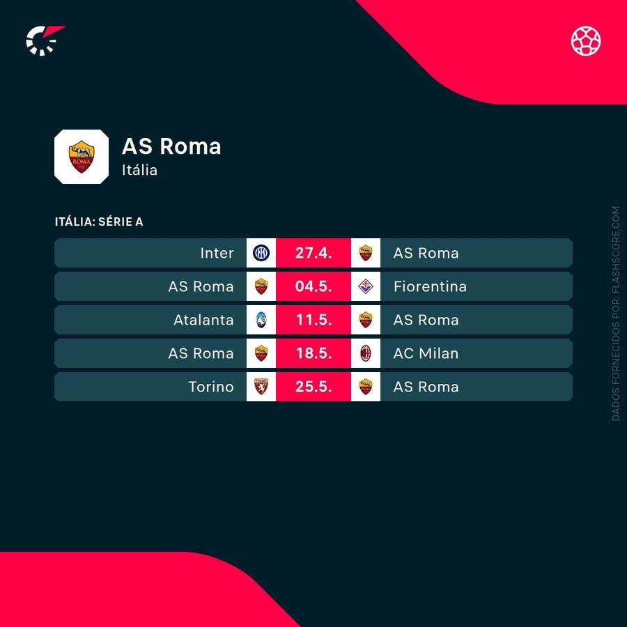 Próximos jogos da Roma