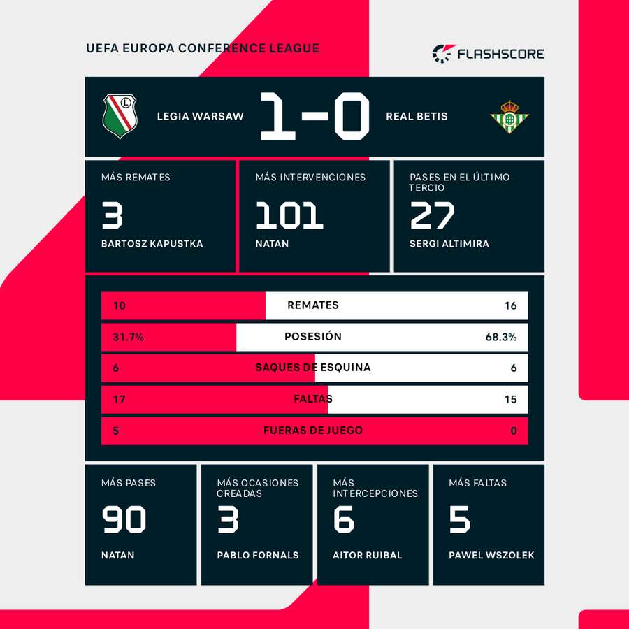 Estadísticas del Legia Varsovia-Betis