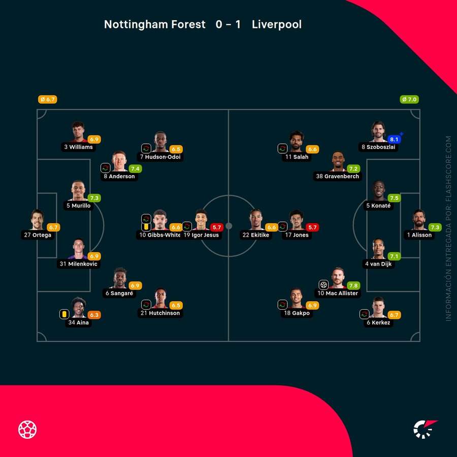 Las valoraciones de los jugadores del Forest-Liverpool Las valoraciones de los jugadores del Forest-Liverpool