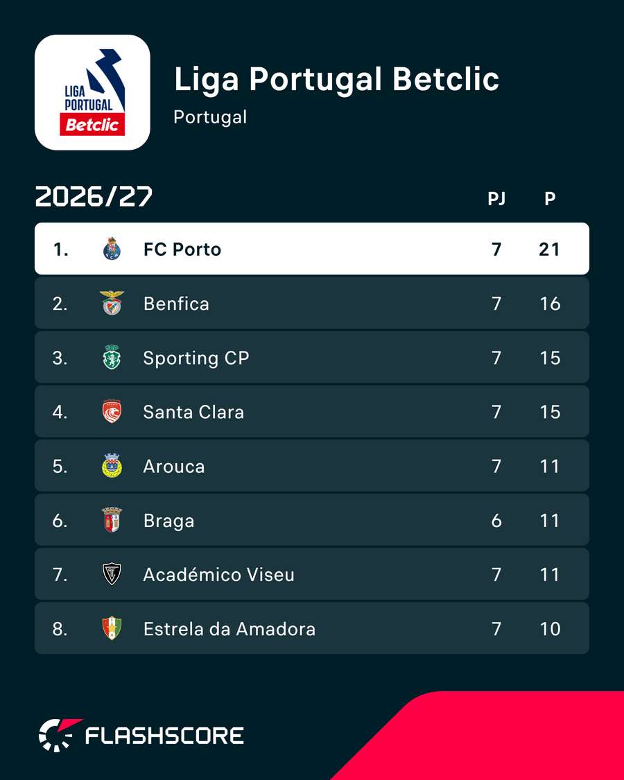 FC Porto segue na liderança do campeonato FC Porto segue na liderança do campeonato