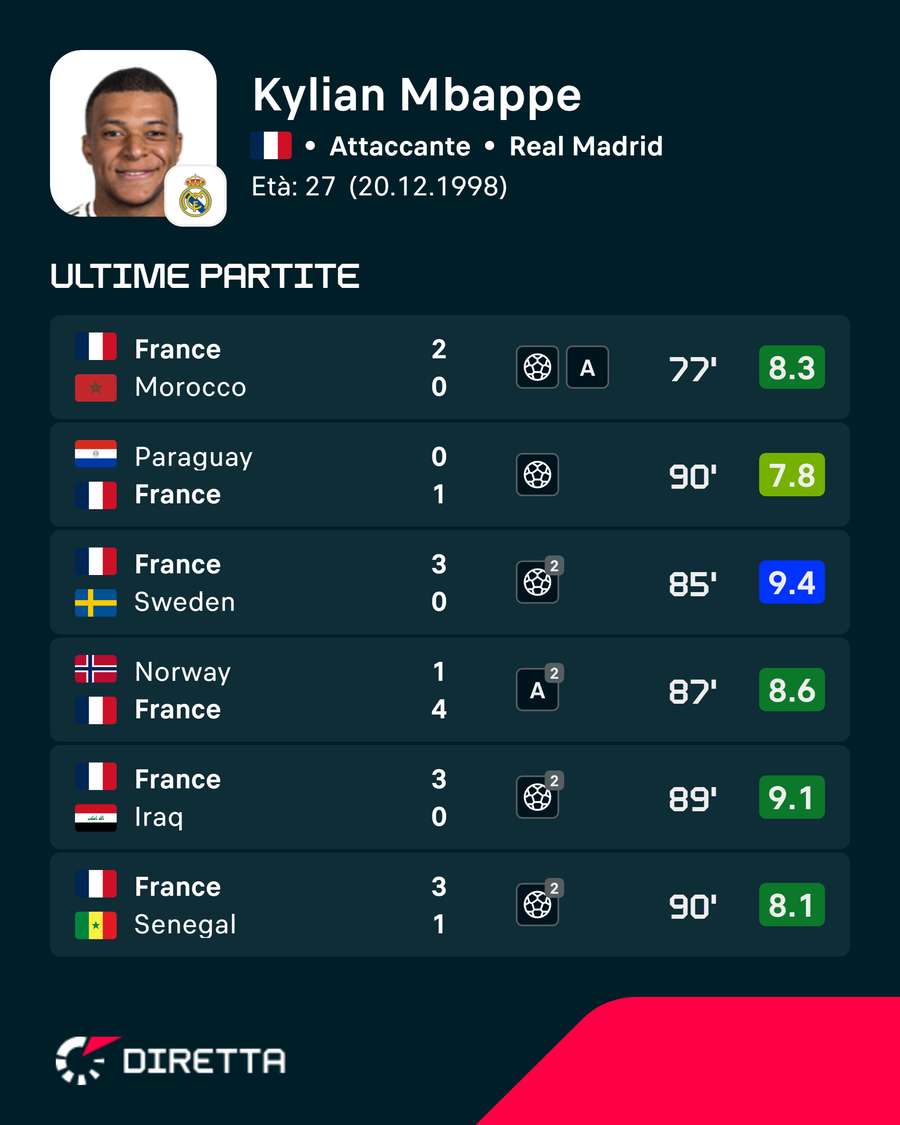Le valutazioni di Mbappé Le valutazioni di Mbappé