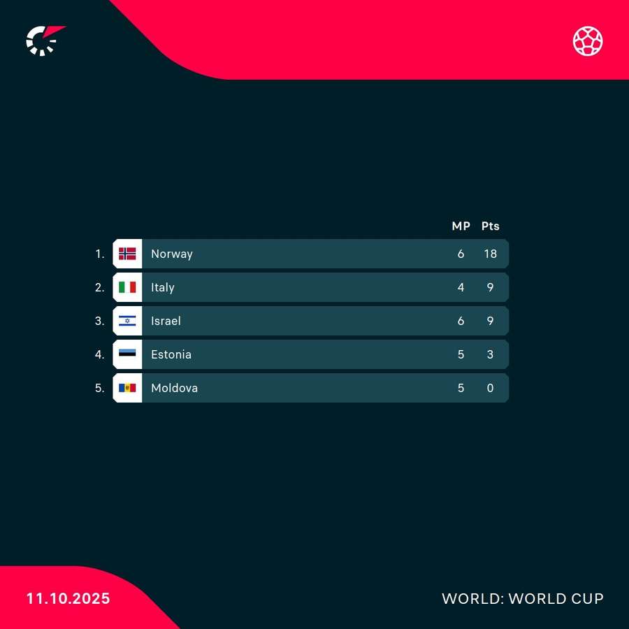 Die Tabelle Die Tabelle