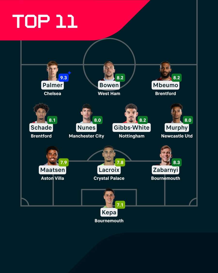 El once de la jornada en la Premier League. El once de la jornada en la Premier League.