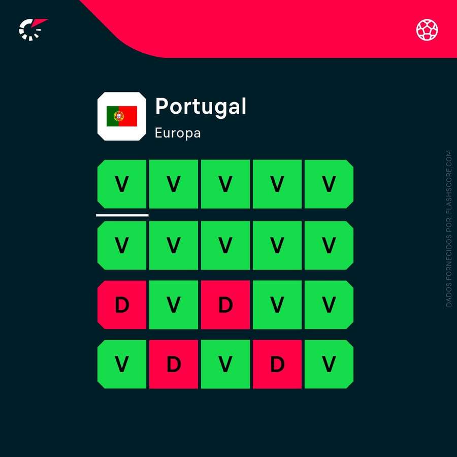 A forma recente de Portugal