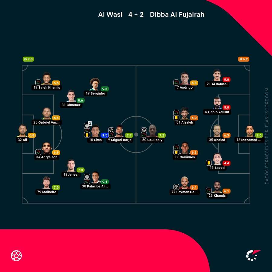 Notas finais dos jogadores