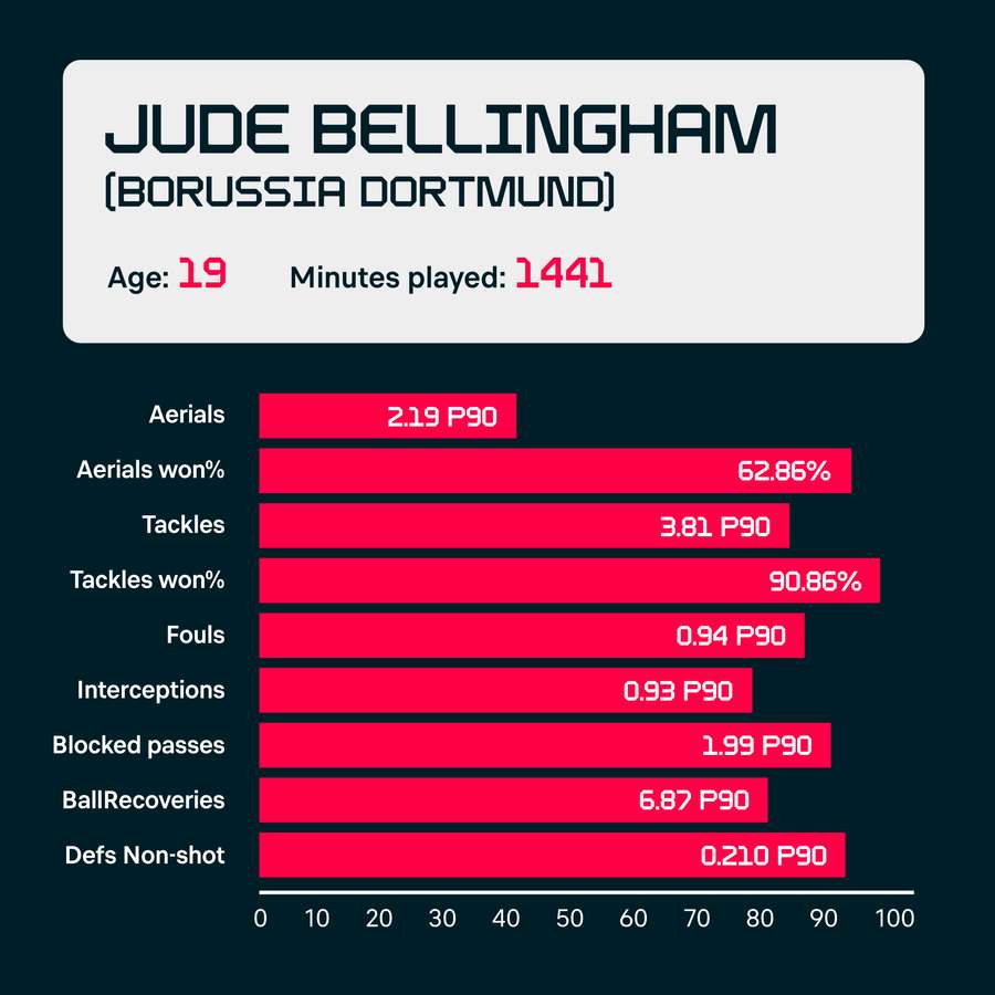 Estadísticas de Bellingham con el Dortmund